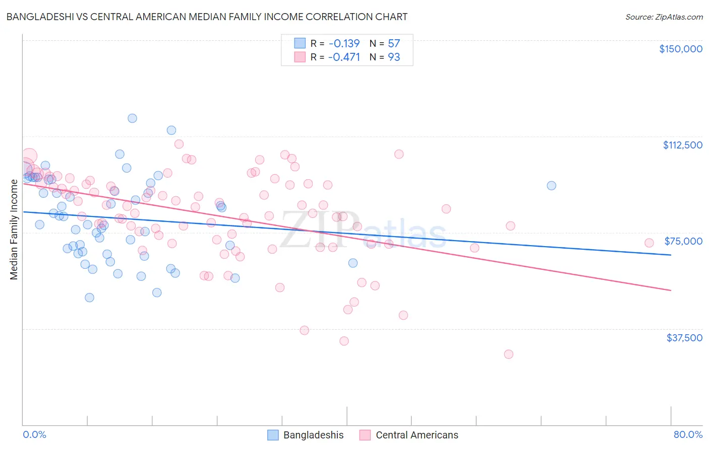 Bangladeshi vs Central American Median Family Income