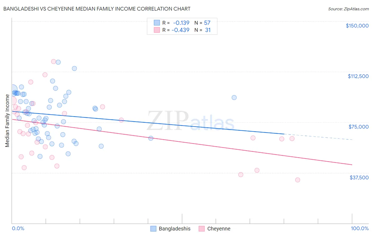 Bangladeshi vs Cheyenne Median Family Income