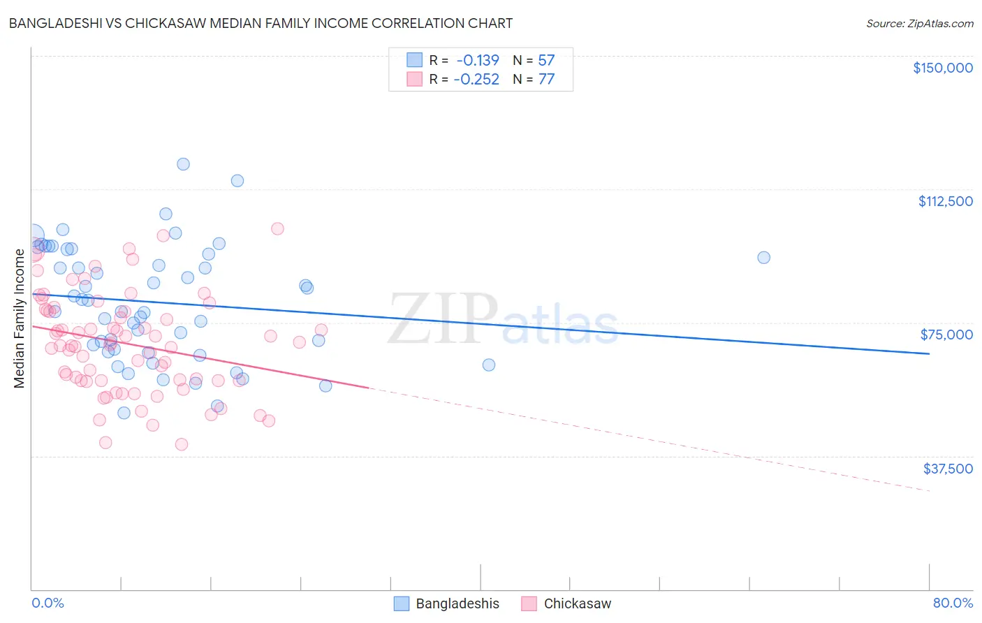 Bangladeshi vs Chickasaw Median Family Income
