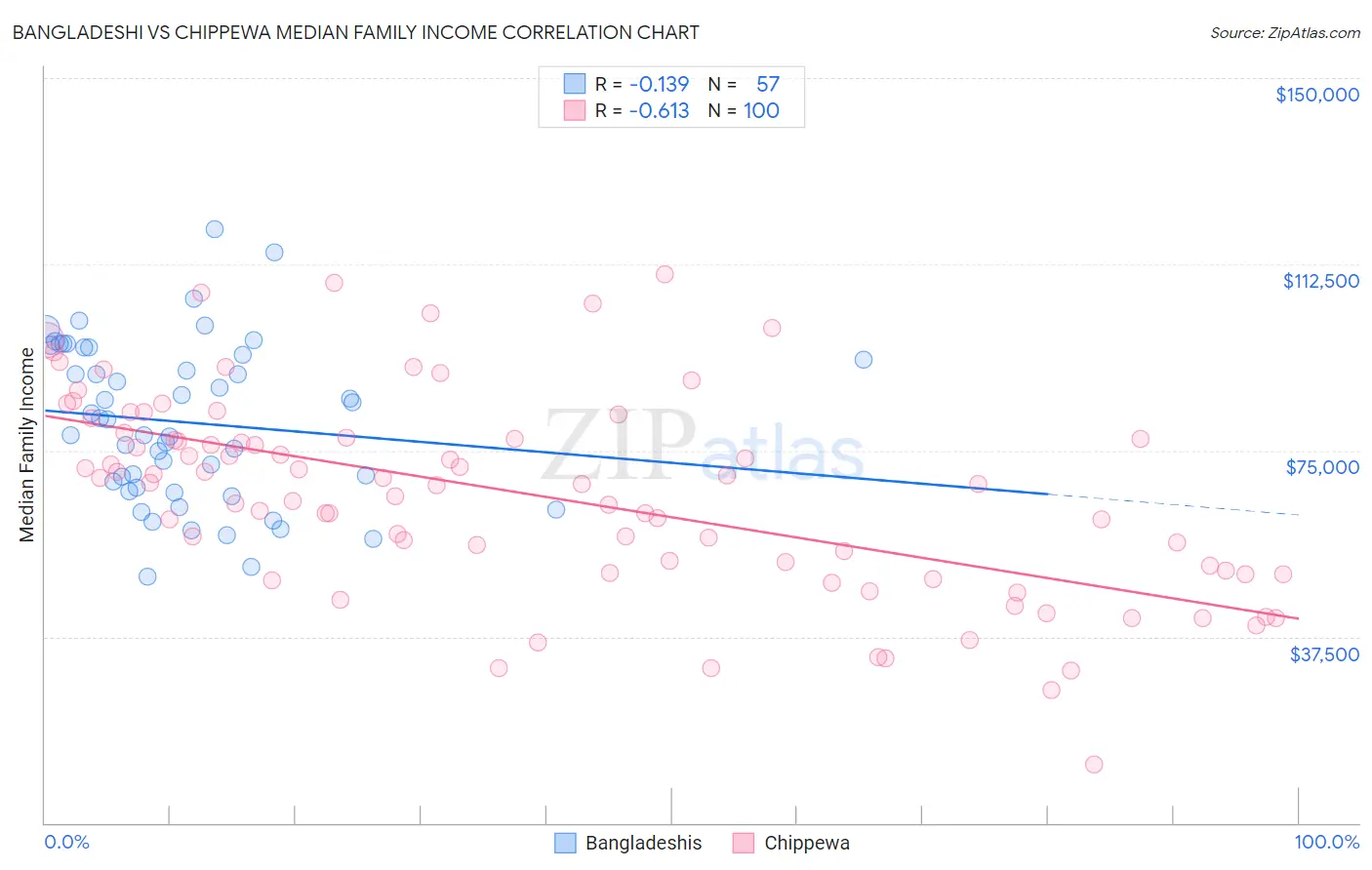 Bangladeshi vs Chippewa Median Family Income