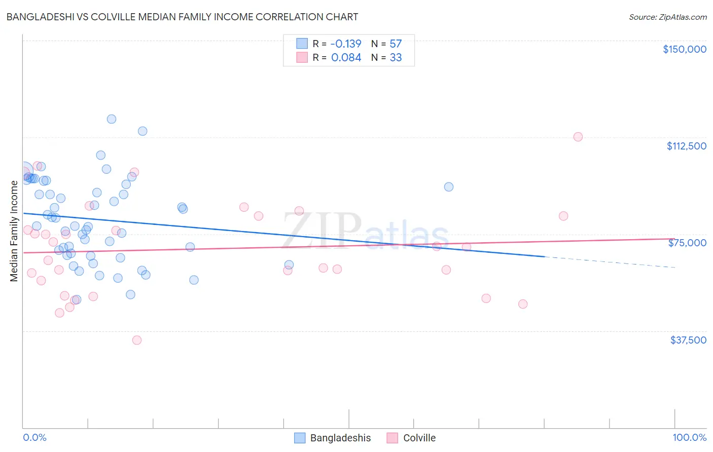 Bangladeshi vs Colville Median Family Income