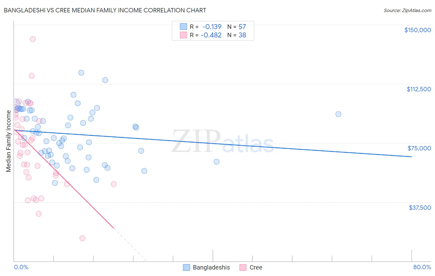 Bangladeshi vs Cree Median Family Income