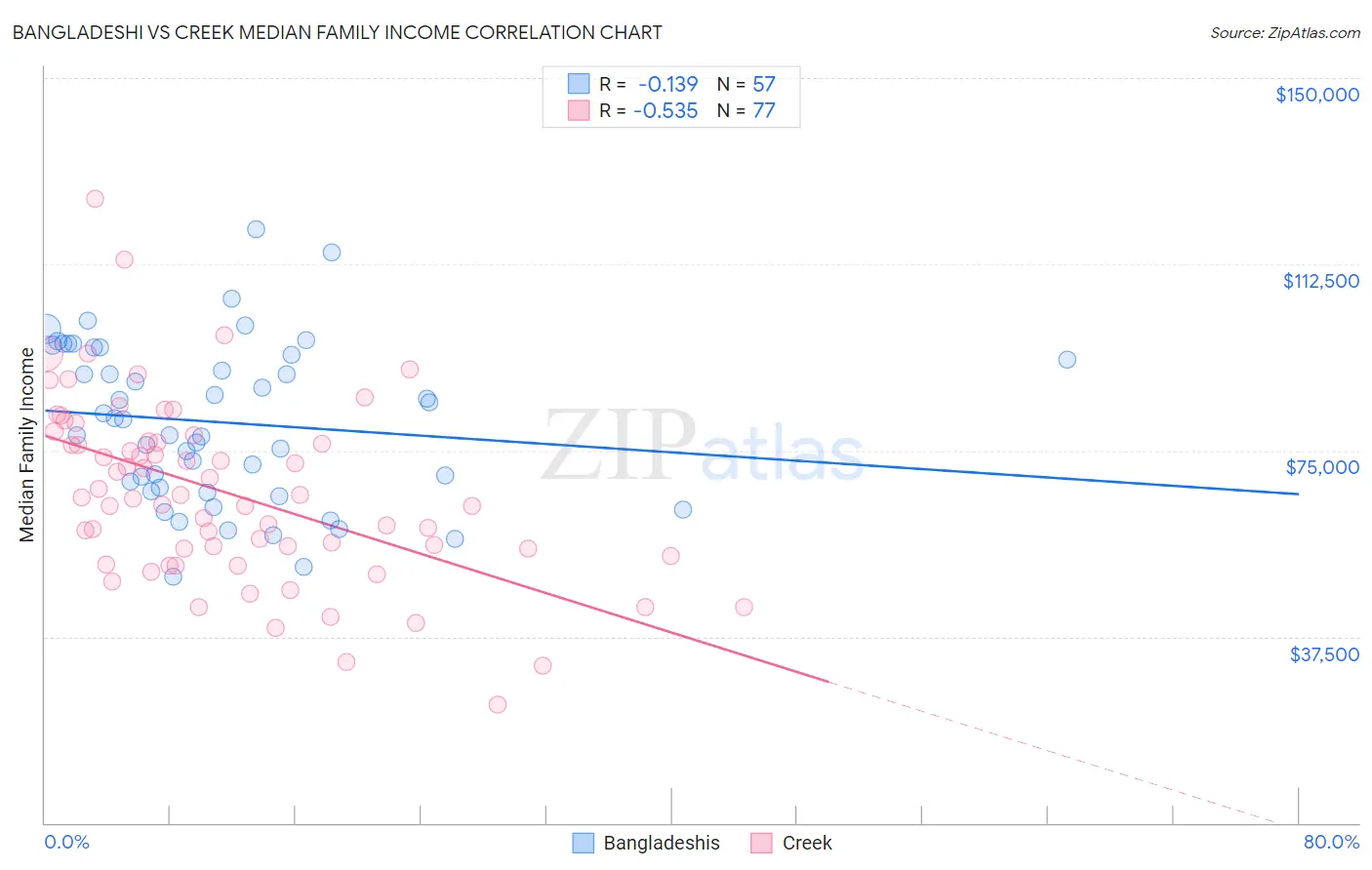 Bangladeshi vs Creek Median Family Income