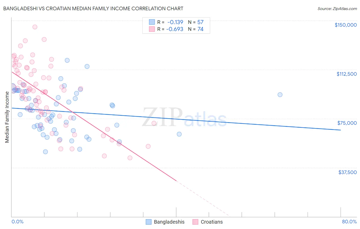 Bangladeshi vs Croatian Median Family Income