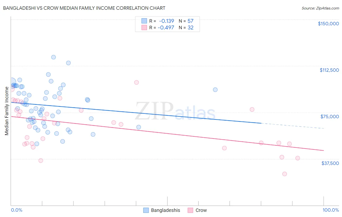 Bangladeshi vs Crow Median Family Income