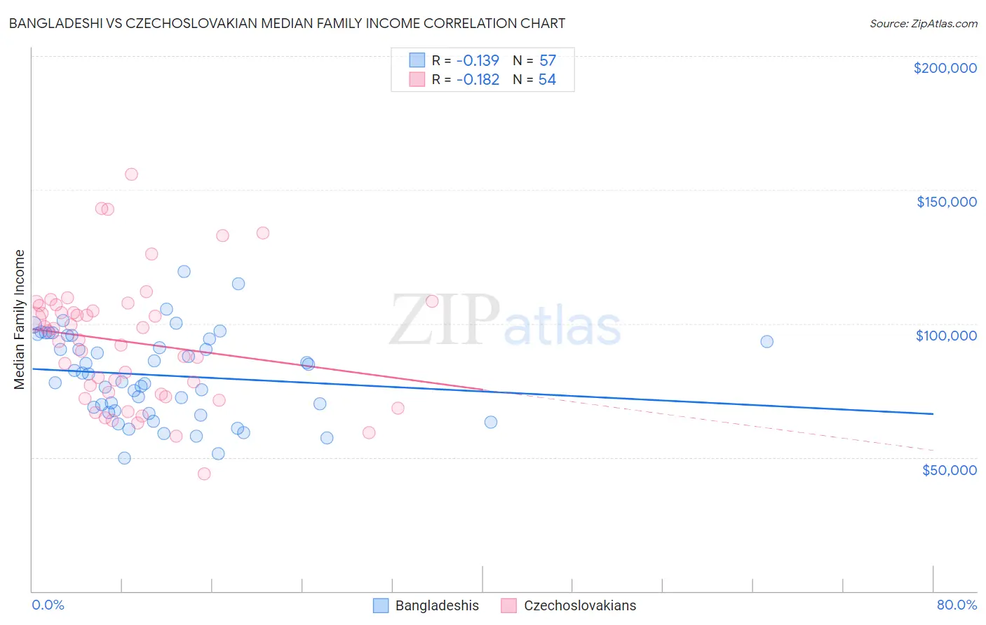 Bangladeshi vs Czechoslovakian Median Family Income