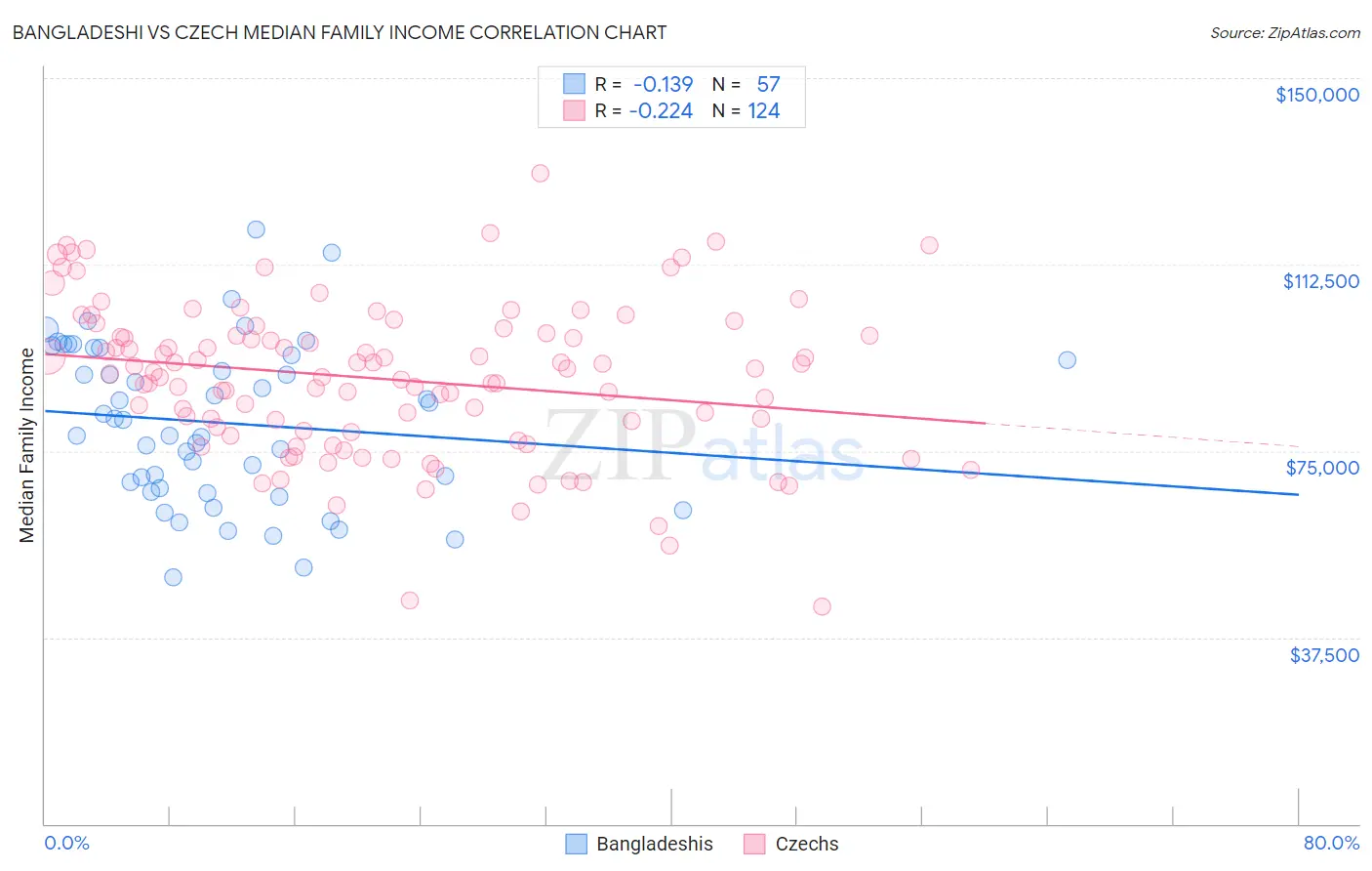 Bangladeshi vs Czech Median Family Income