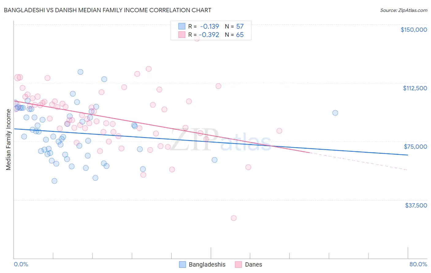 Bangladeshi vs Danish Median Family Income