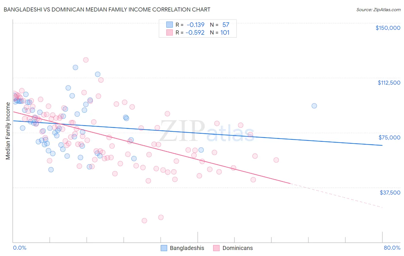 Bangladeshi vs Dominican Median Family Income