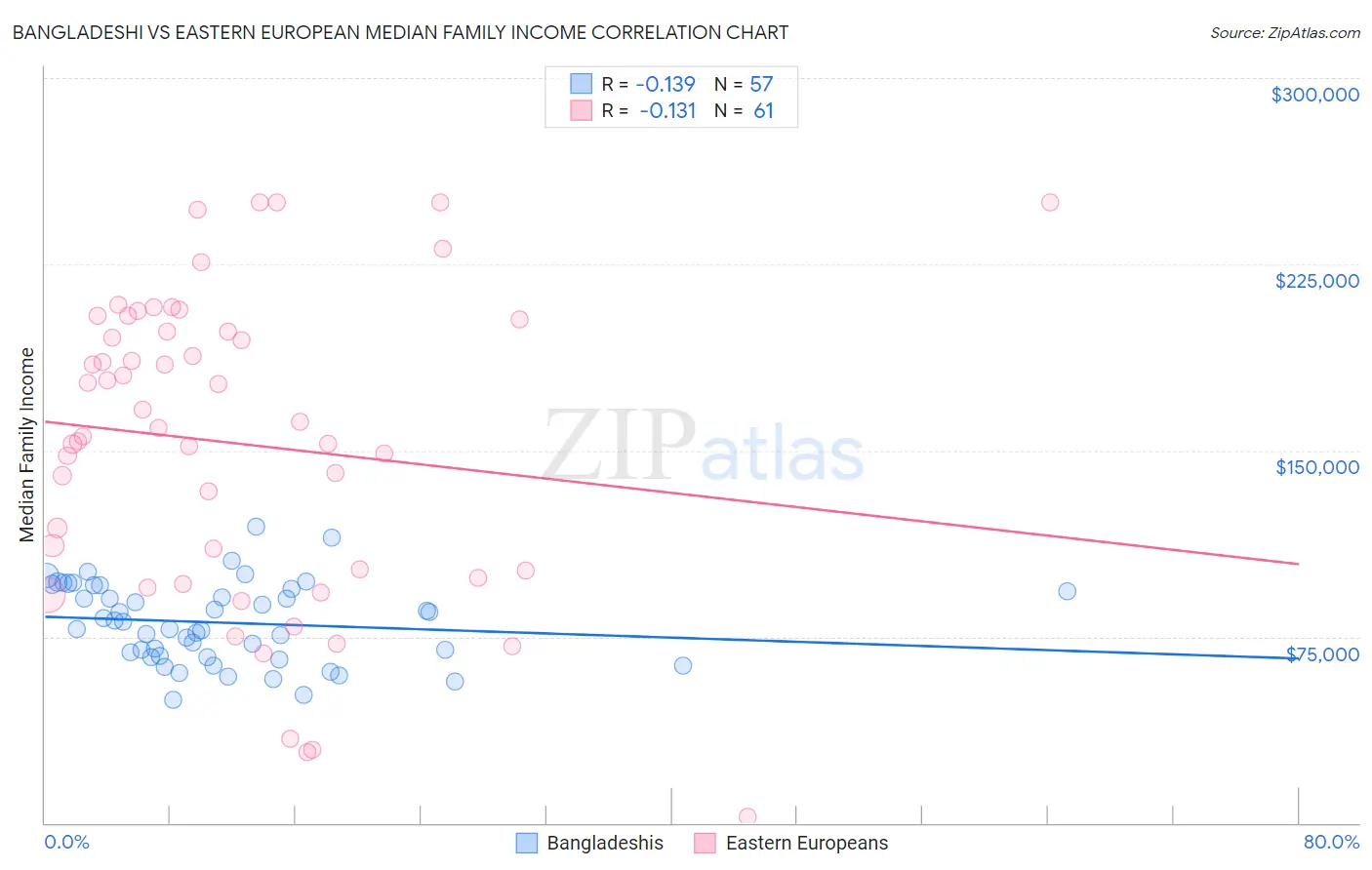 Bangladeshi vs Eastern European Median Family Income