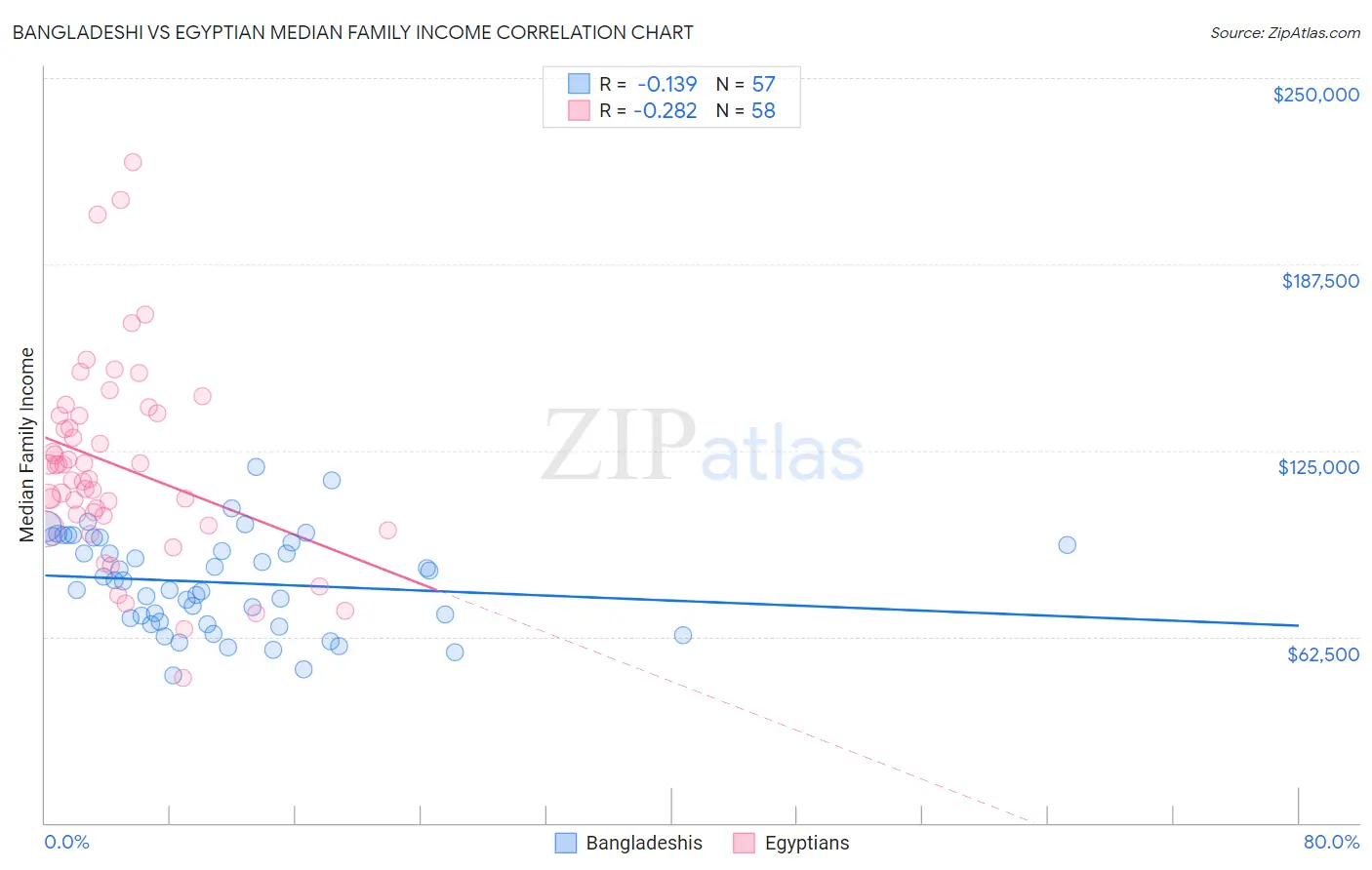 Bangladeshi vs Egyptian Median Family Income