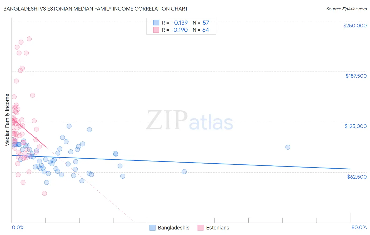Bangladeshi vs Estonian Median Family Income