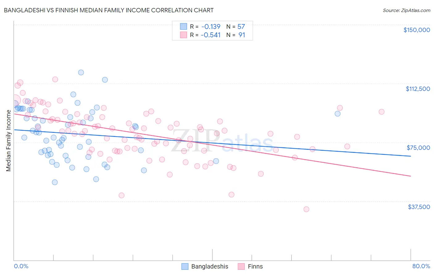Bangladeshi vs Finnish Median Family Income