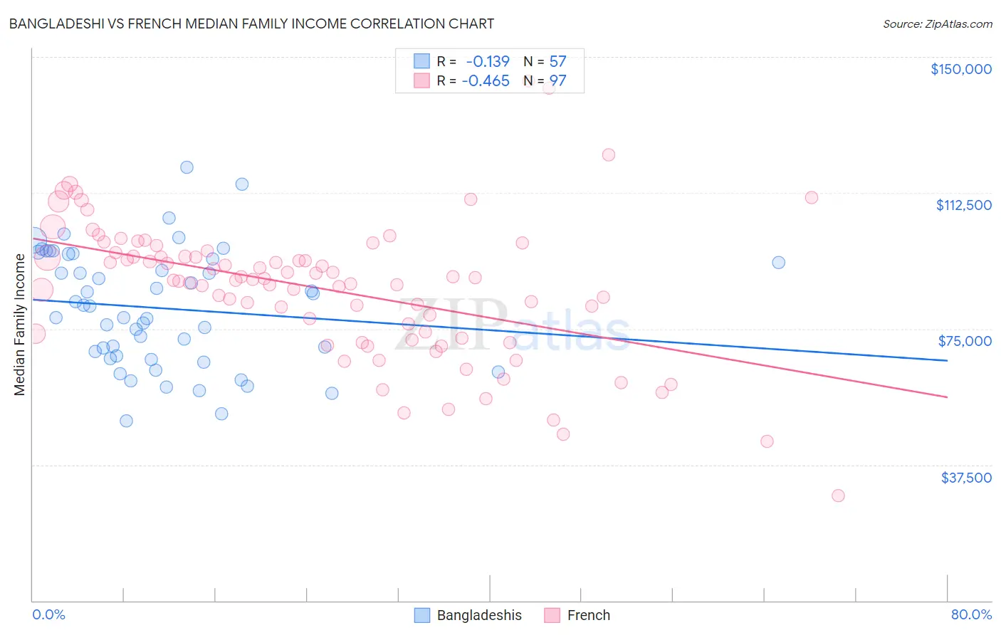 Bangladeshi vs French Median Family Income