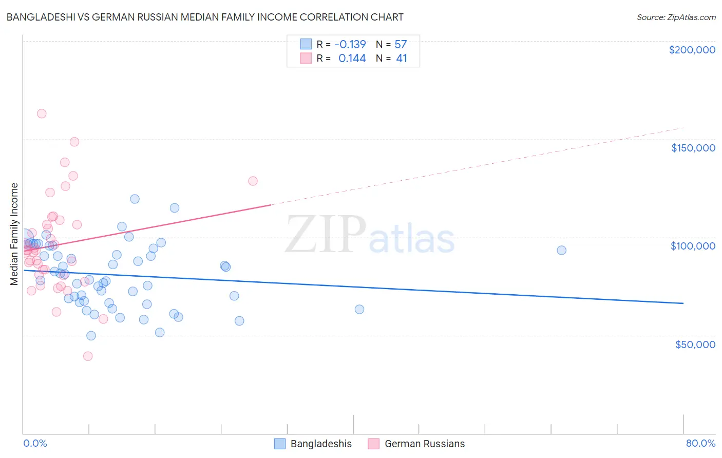 Bangladeshi vs German Russian Median Family Income