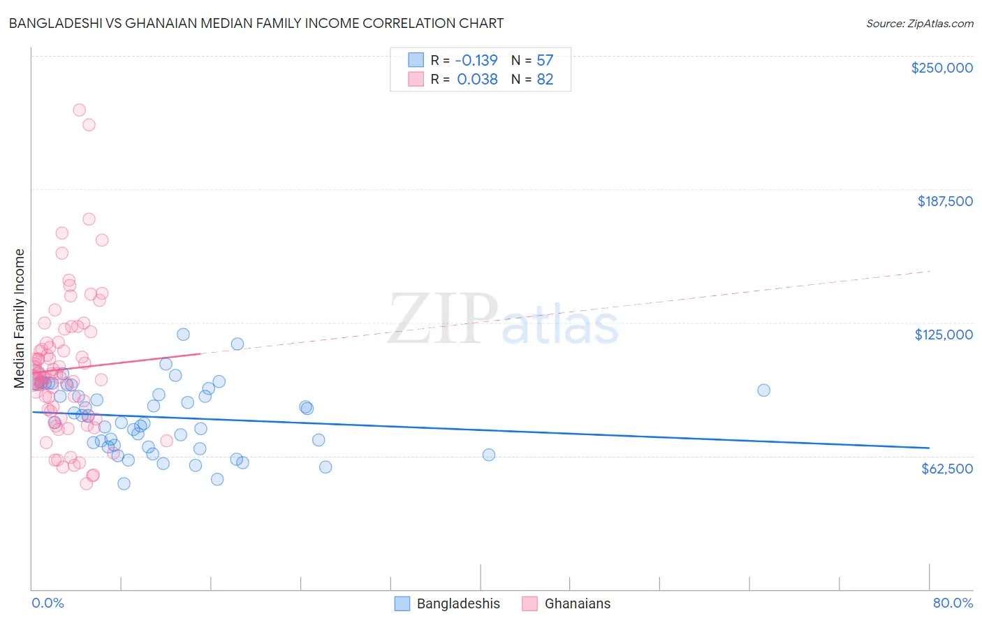 Bangladeshi vs Ghanaian Median Family Income