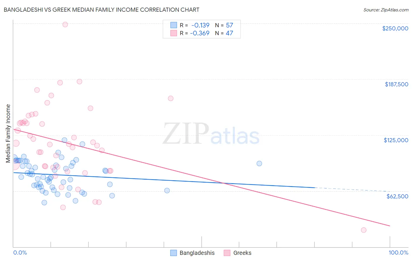 Bangladeshi vs Greek Median Family Income