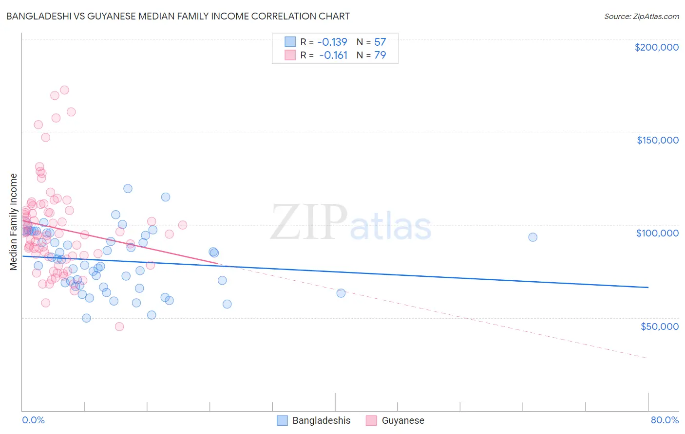Bangladeshi vs Guyanese Median Family Income