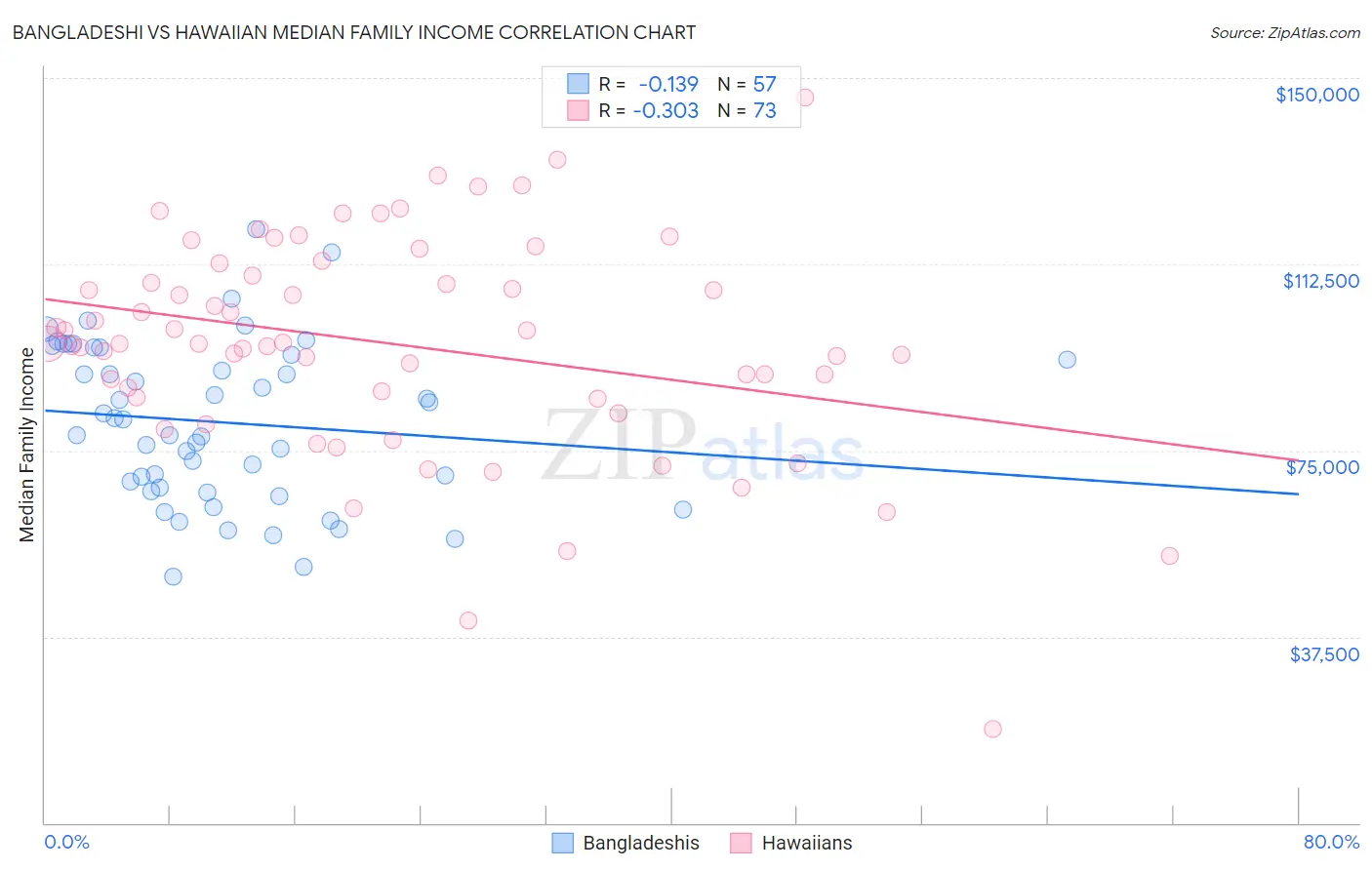 Bangladeshi vs Hawaiian Median Family Income