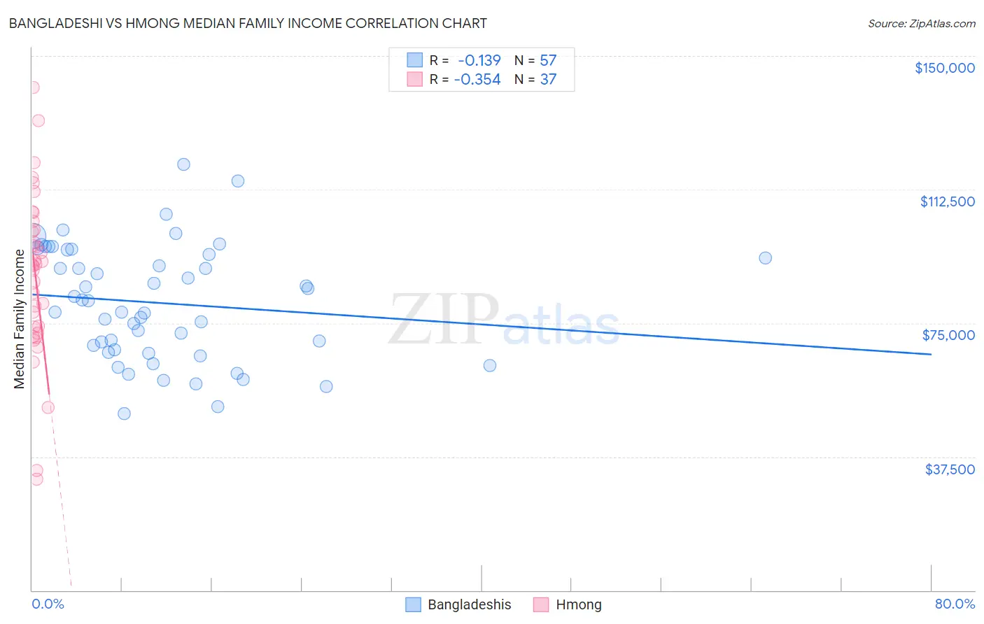 Bangladeshi vs Hmong Median Family Income