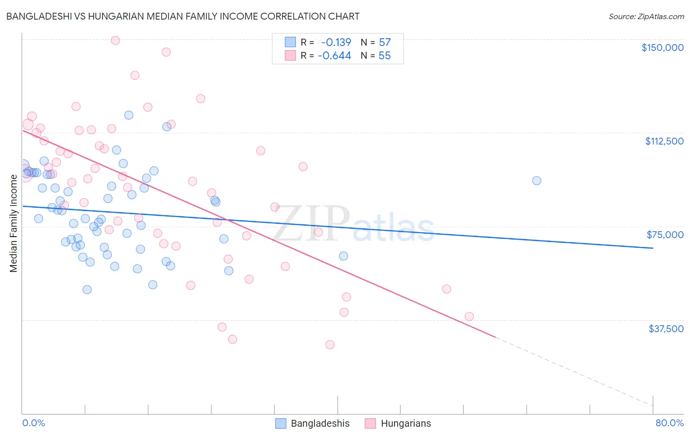 Bangladeshi vs Hungarian Median Family Income