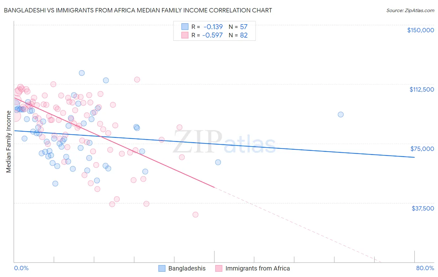 Bangladeshi vs Immigrants from Africa Median Family Income