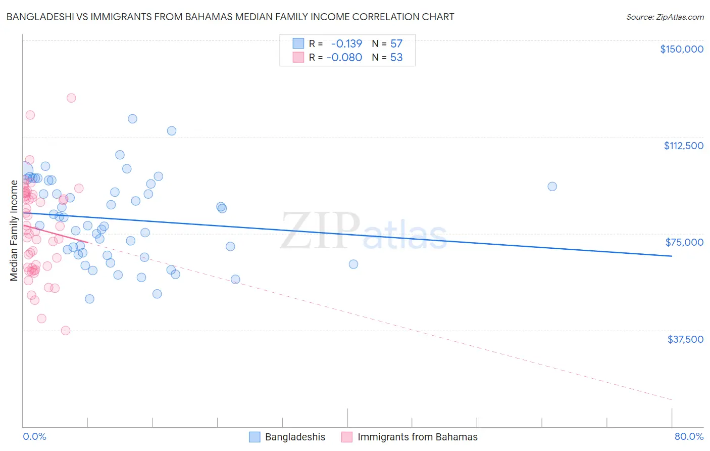Bangladeshi vs Immigrants from Bahamas Median Family Income