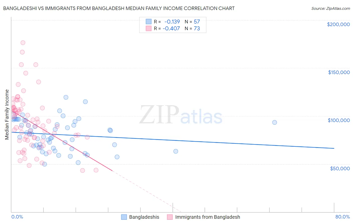 Bangladeshi vs Immigrants from Bangladesh Median Family Income