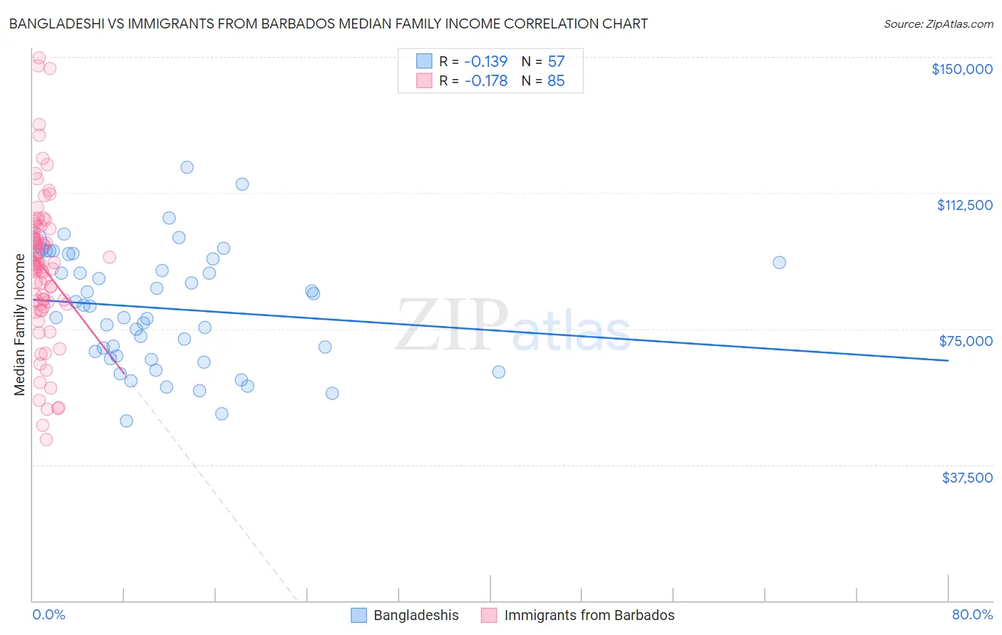 Bangladeshi vs Immigrants from Barbados Median Family Income