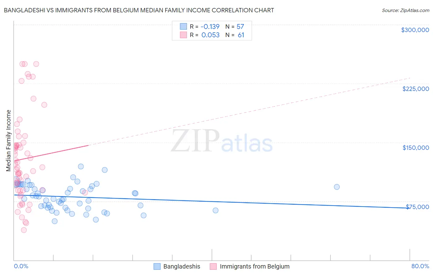 Bangladeshi vs Immigrants from Belgium Median Family Income