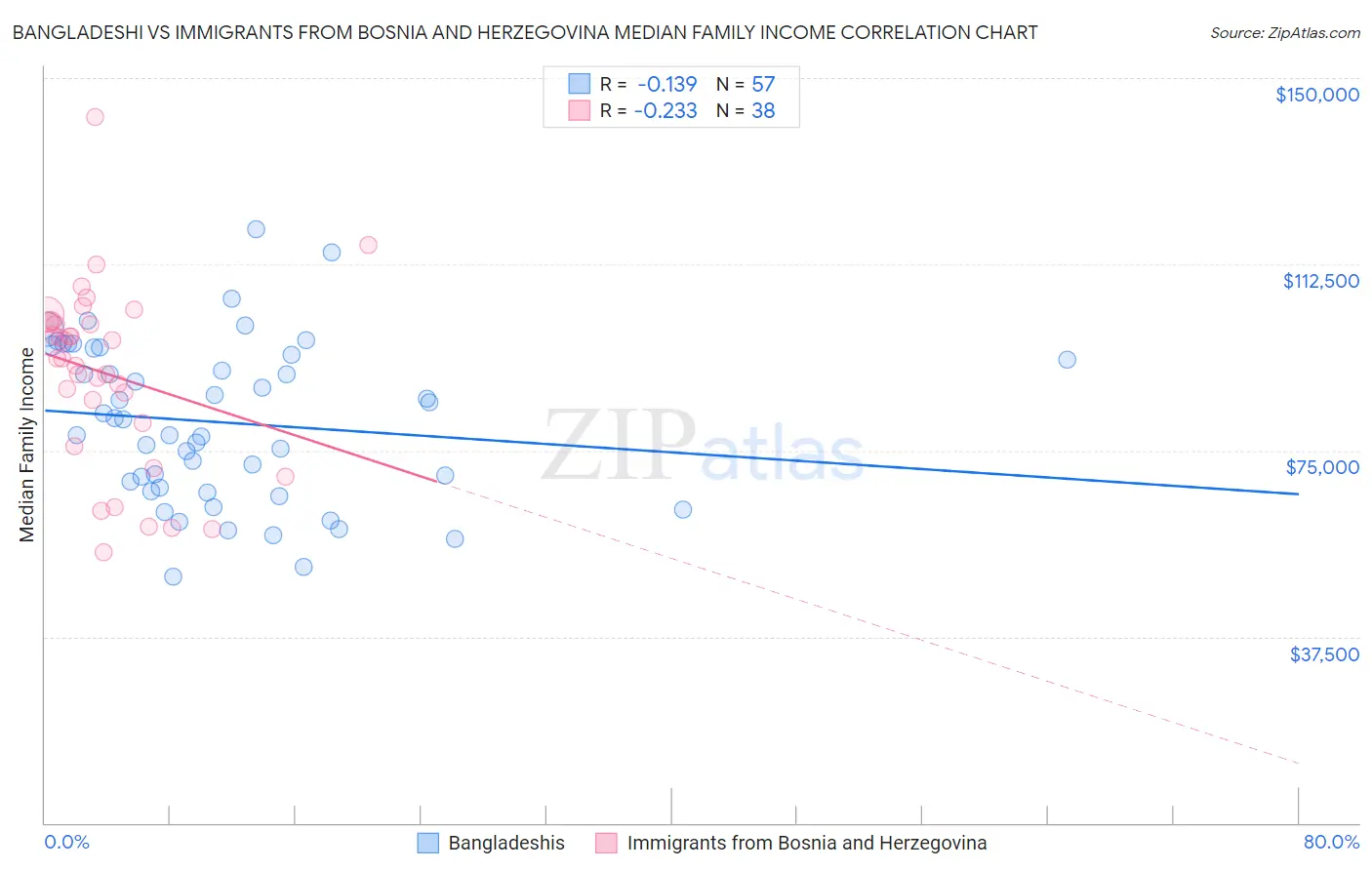 Bangladeshi vs Immigrants from Bosnia and Herzegovina Median Family Income