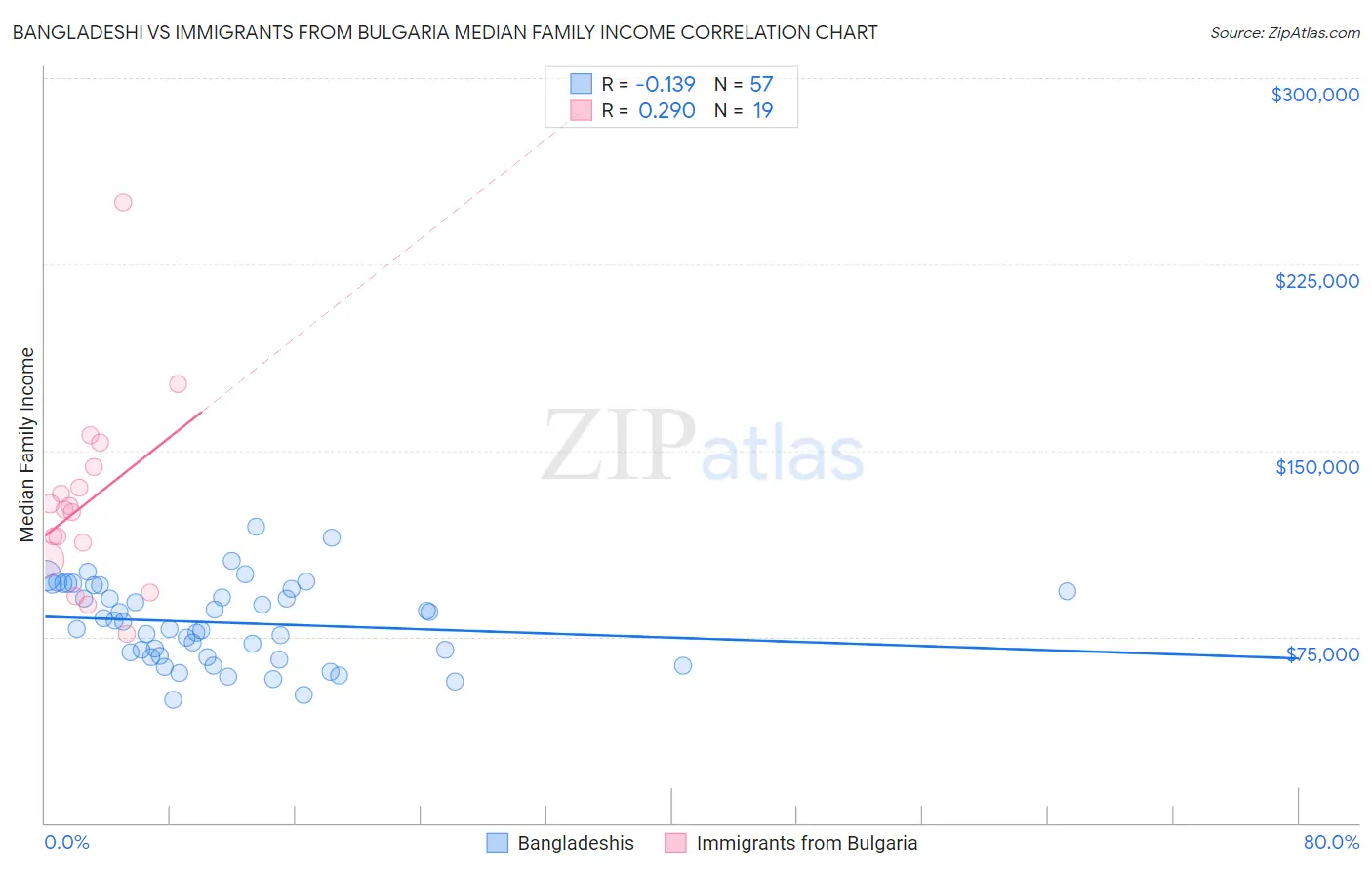 Bangladeshi vs Immigrants from Bulgaria Median Family Income