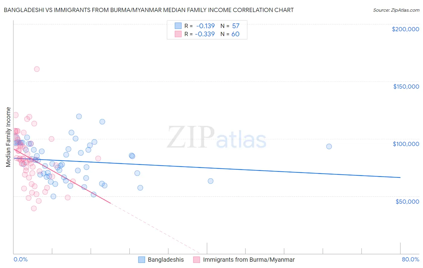 Bangladeshi vs Immigrants from Burma/Myanmar Median Family Income
