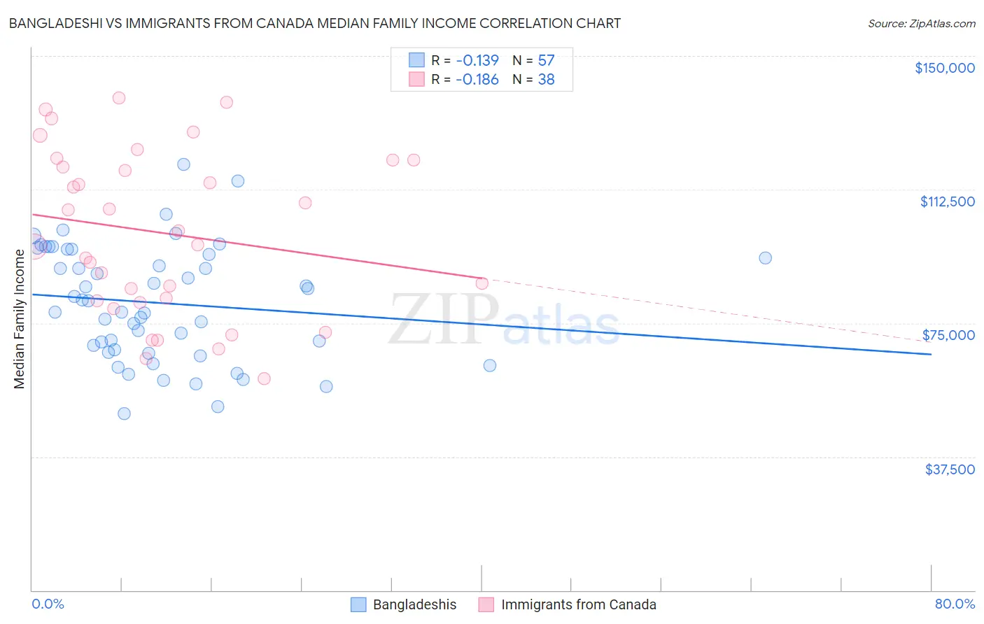 Bangladeshi vs Immigrants from Canada Median Family Income