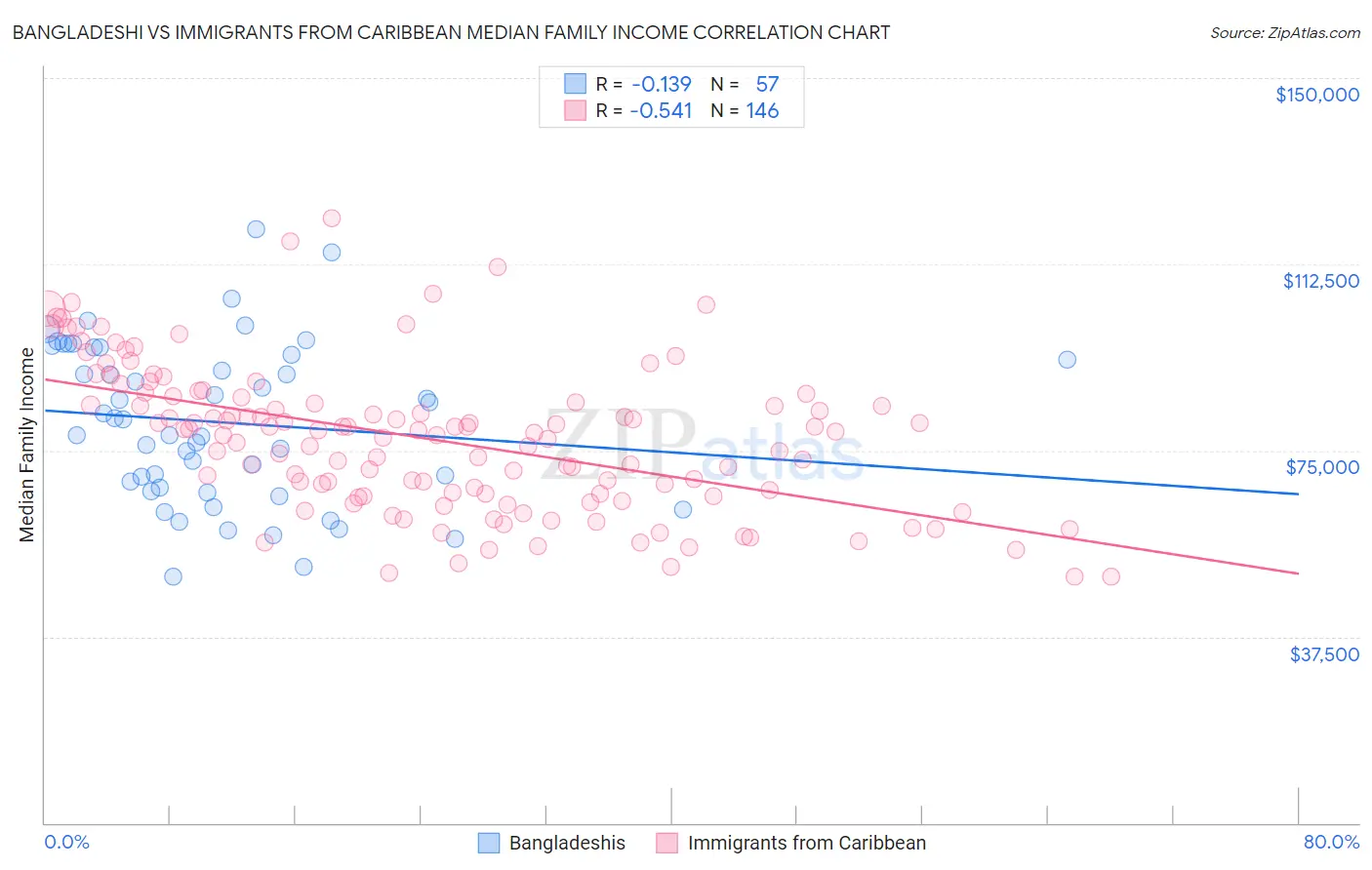 Bangladeshi vs Immigrants from Caribbean Median Family Income