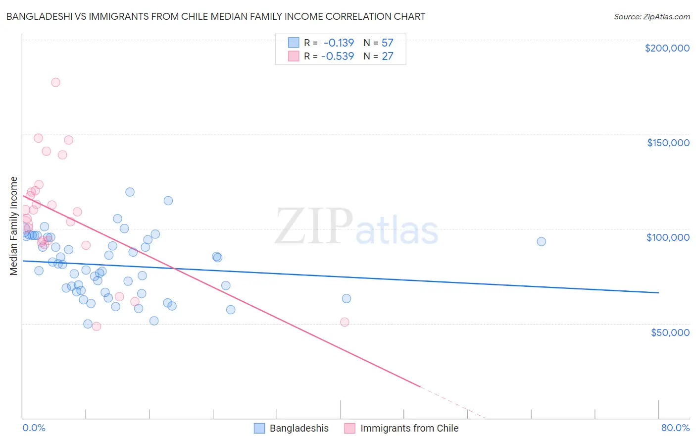 Bangladeshi vs Immigrants from Chile Median Family Income