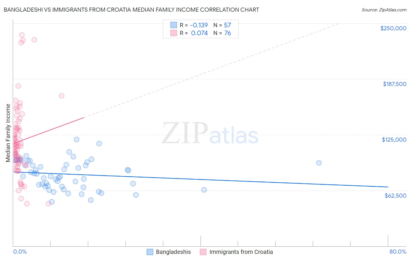 Bangladeshi vs Immigrants from Croatia Median Family Income