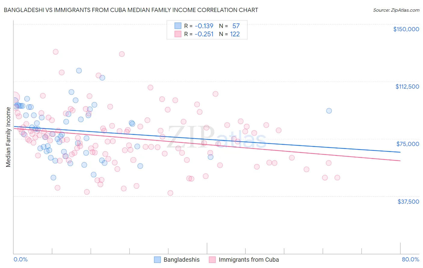 Bangladeshi vs Immigrants from Cuba Median Family Income