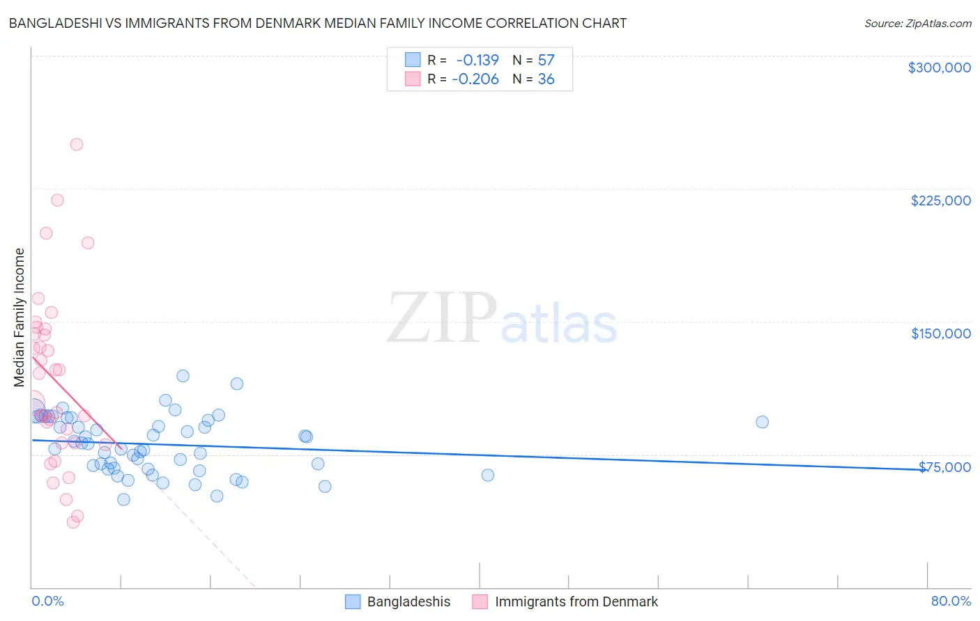Bangladeshi vs Immigrants from Denmark Median Family Income