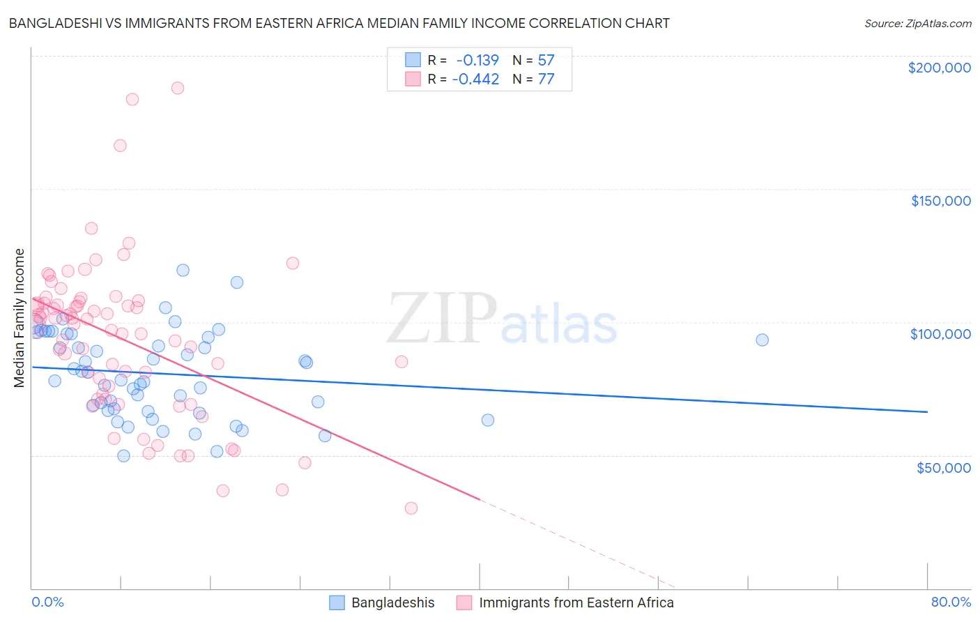 Bangladeshi vs Immigrants from Eastern Africa Median Family Income