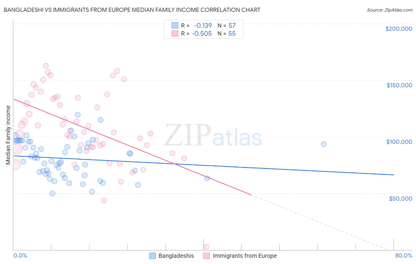 Bangladeshi vs Immigrants from Europe Median Family Income