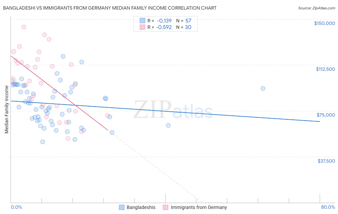 Bangladeshi vs Immigrants from Germany Median Family Income