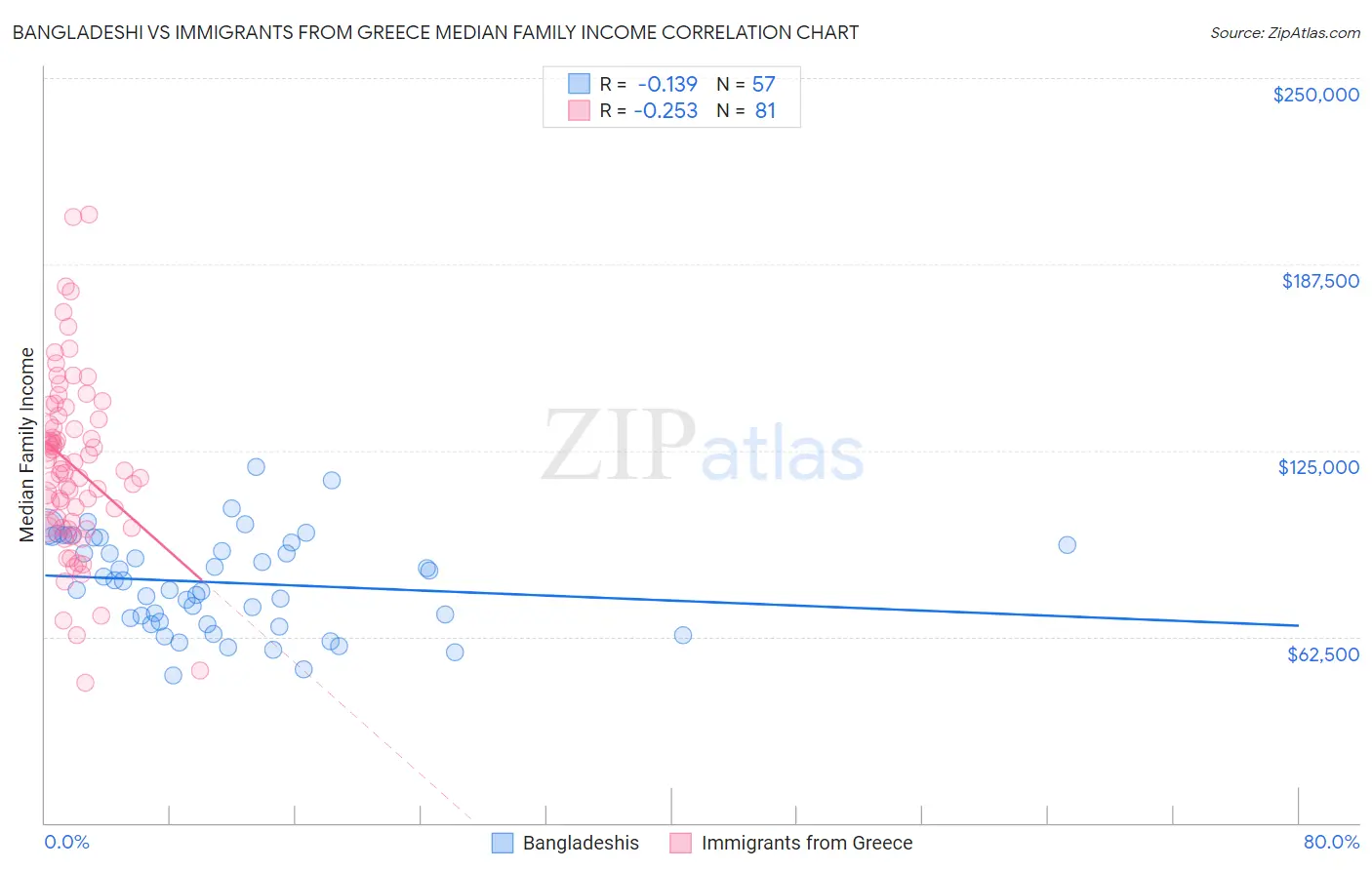 Bangladeshi vs Immigrants from Greece Median Family Income