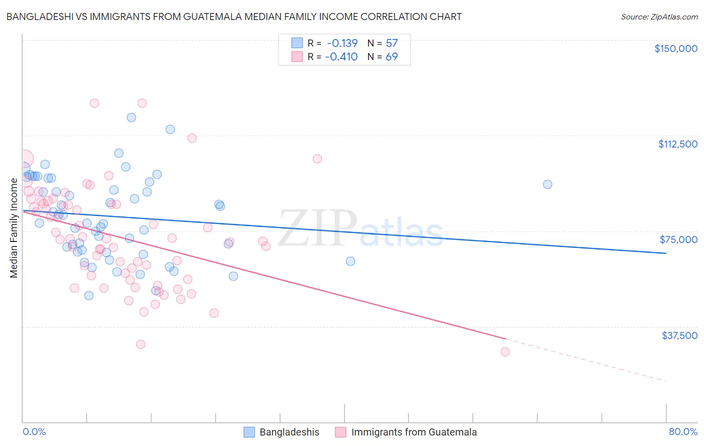 Bangladeshi vs Immigrants from Guatemala Median Family Income