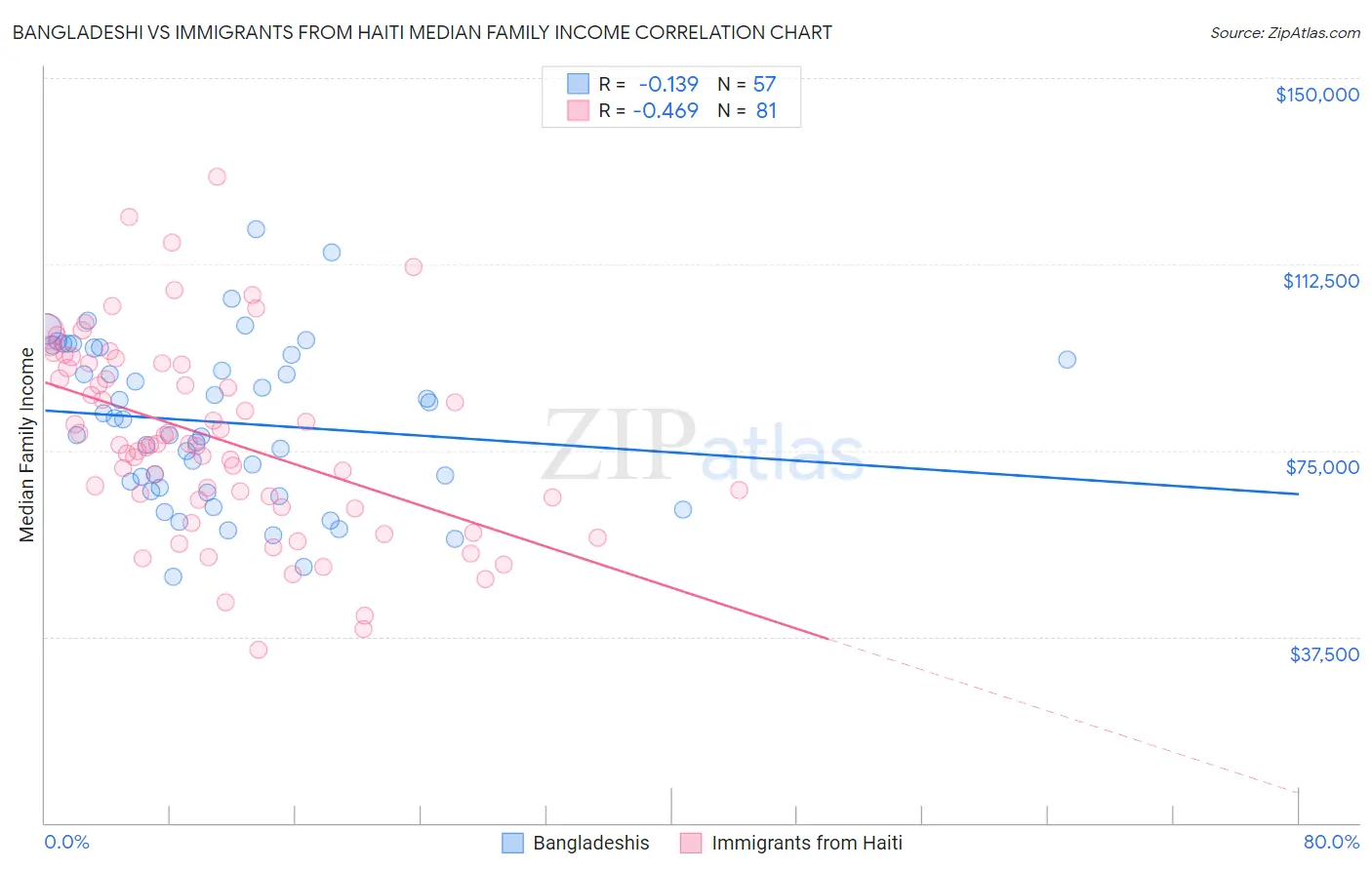Bangladeshi vs Immigrants from Haiti Median Family Income