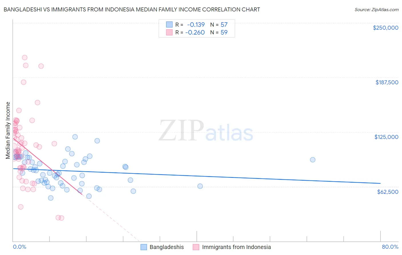 Bangladeshi vs Immigrants from Indonesia Median Family Income