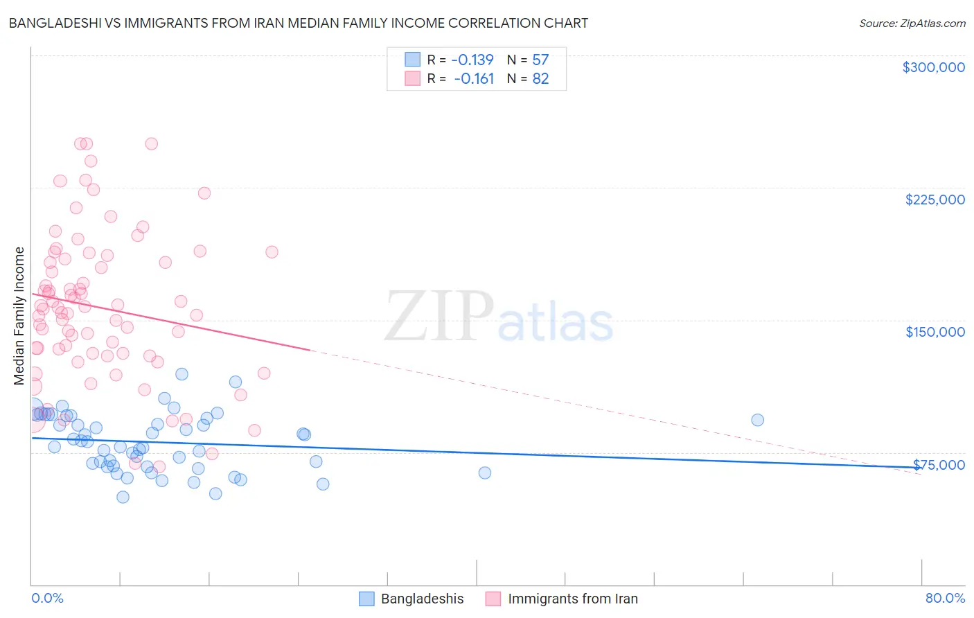 Bangladeshi vs Immigrants from Iran Median Family Income