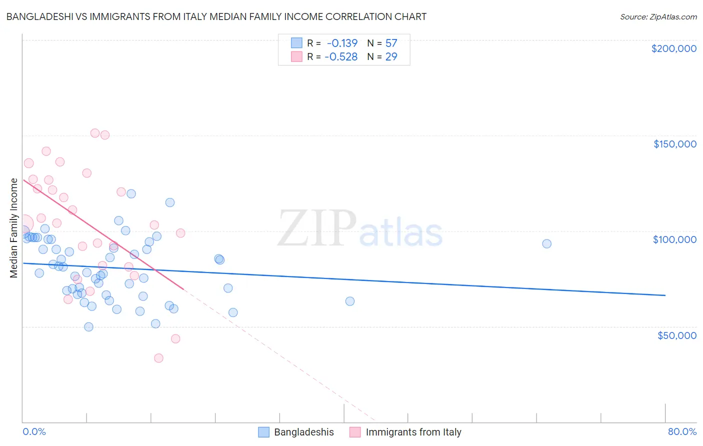 Bangladeshi vs Immigrants from Italy Median Family Income