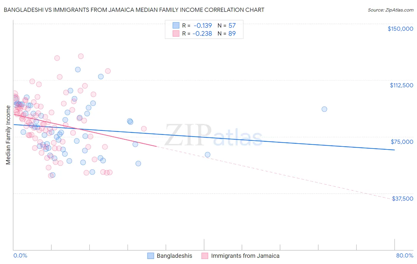 Bangladeshi vs Immigrants from Jamaica Median Family Income