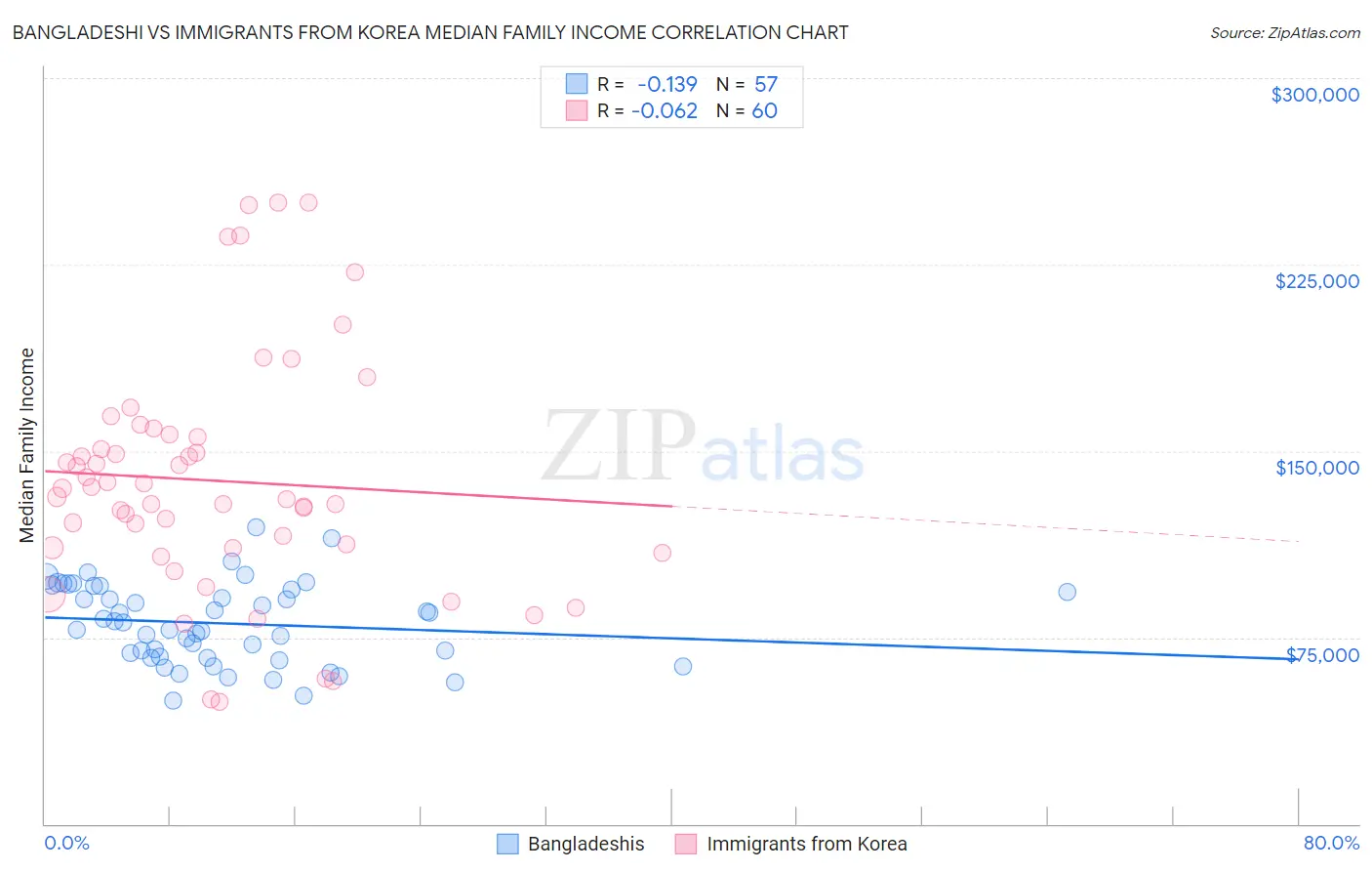Bangladeshi vs Immigrants from Korea Median Family Income